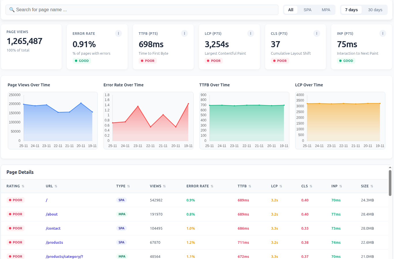 SimpleRUM Dashboard Preview showing Page Performance Health metrics like Page Views, Error Rate, TTFB, LCP, CLS, and INP.